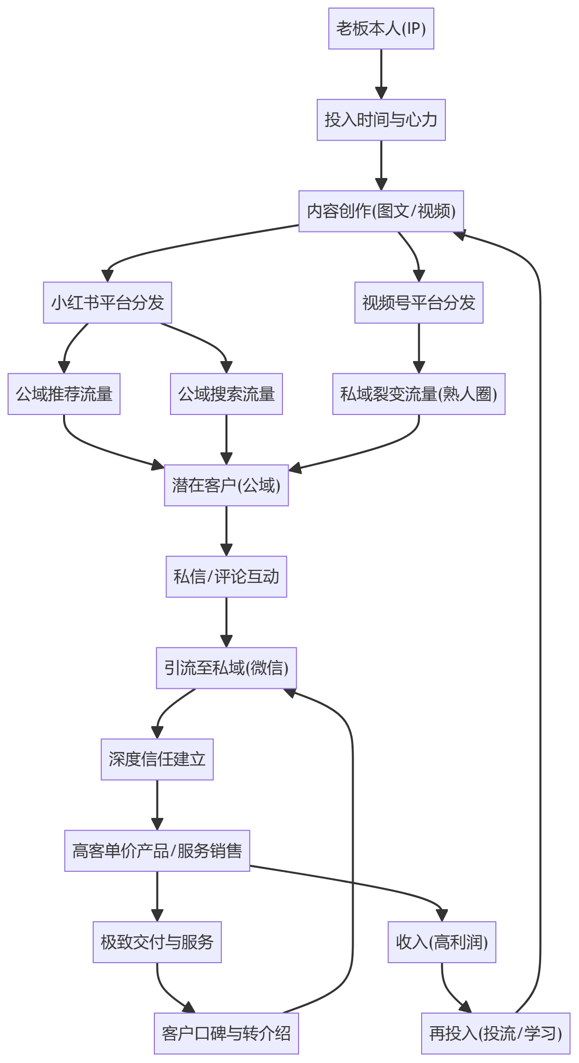 核心商业逻辑拆解